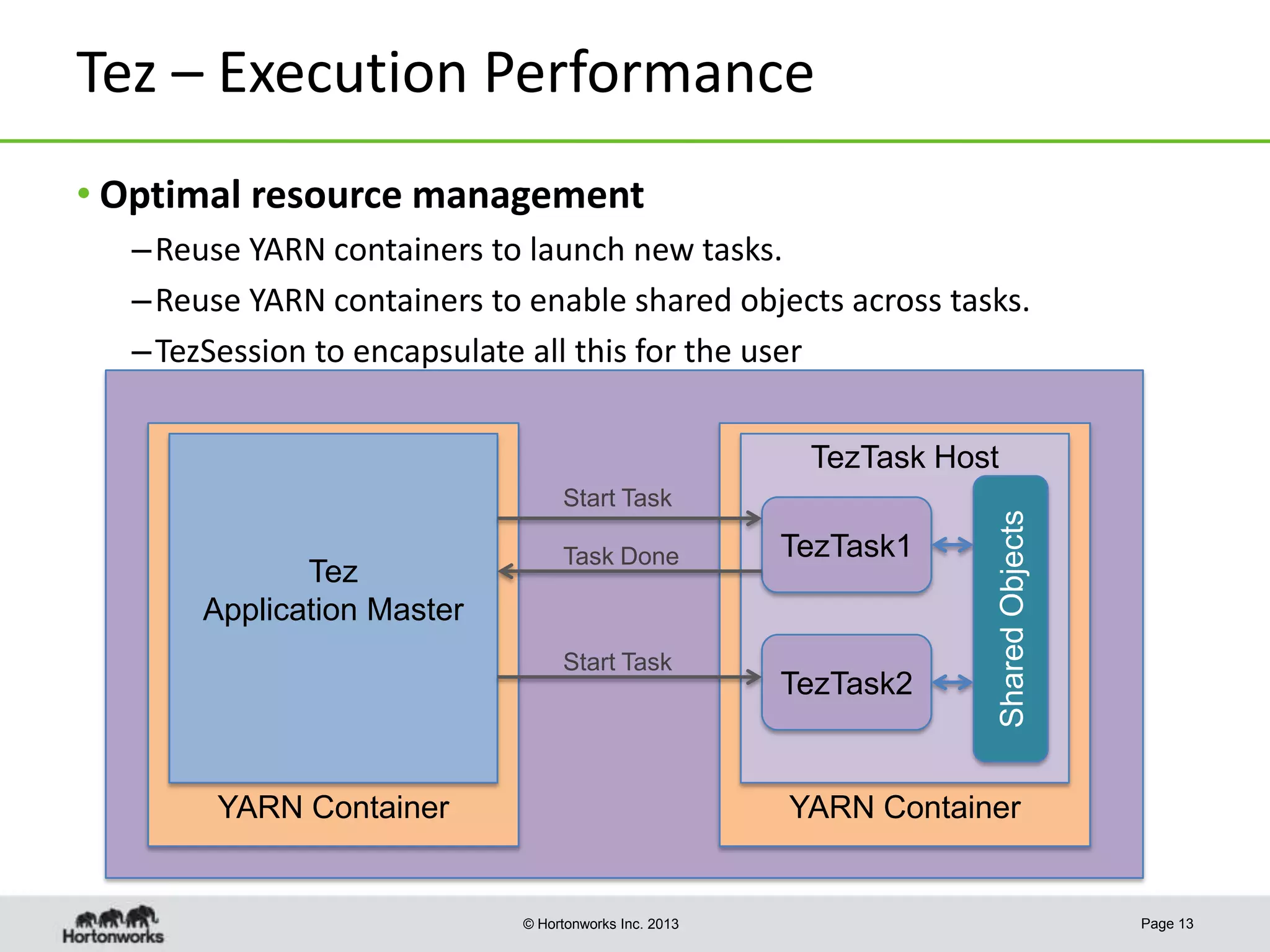 Tez – Execution Performance
• Optimal resource management
– Reuse YARN containers to launch new tasks.
– Reuse YARN containers to enable shared objects across tasks.
– TezSession to encapsulate all this for the user

Start Task

Tez
Application Master

Task Done

Start Task

YARN Container

TezTask1

TezTask2

Shared Objects

TezTask Host

YARN Container

© Hortonworks Inc. 2013

Page 13

 
