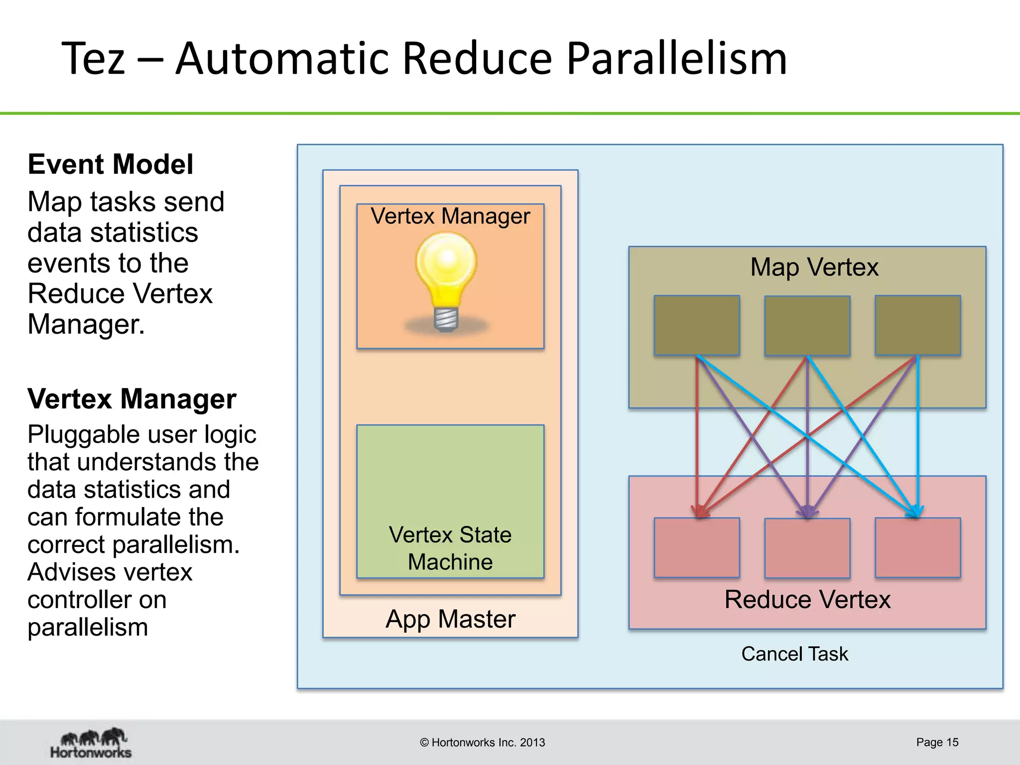 Tez – Automatic Reduce Parallelism
Event Model
Map tasks send
data statistics
events to the
Reduce Vertex
Manager.

Vertex Manager

Map Vertex

Vertex Manager
Pluggable user logic
that understands the
data statistics and
can formulate the
correct parallelism.
Advises vertex
controller on
parallelism

Vertex State
Machine

App Master

Reduce Vertex
Cancel Task

© Hortonworks Inc. 2013

Page 15

 