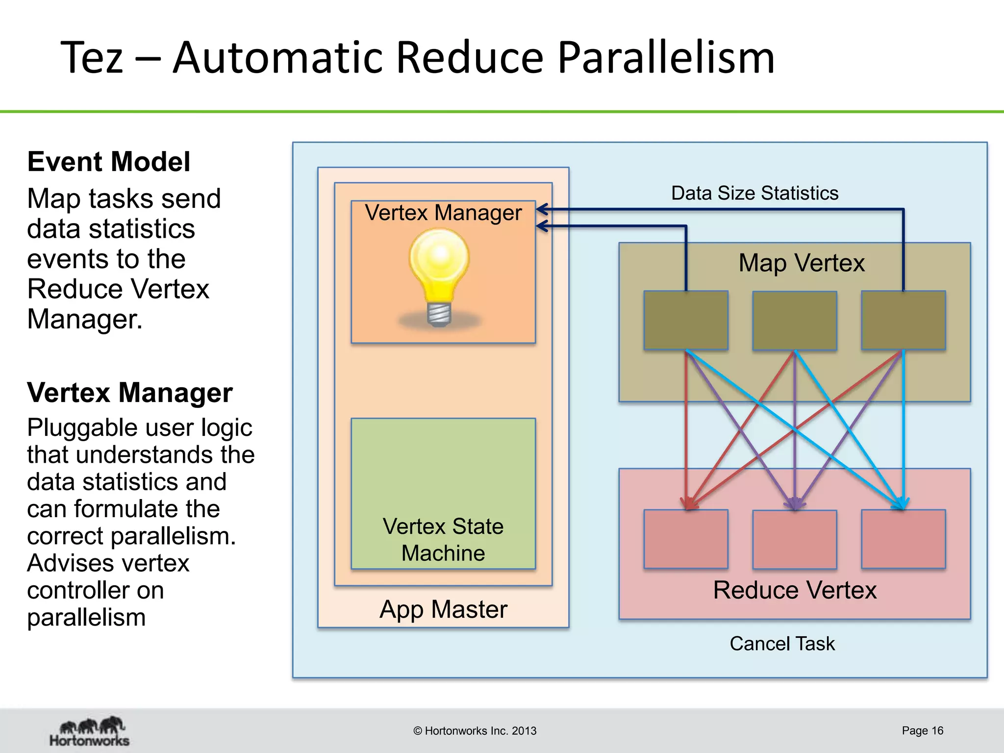 Tez – Automatic Reduce Parallelism
Event Model
Map tasks send
data statistics
events to the
Reduce Vertex
Manager.

Data Size Statistics

Vertex Manager

Map Vertex

Vertex Manager
Pluggable user logic
that understands the
data statistics and
can formulate the
correct parallelism.
Advises vertex
controller on
parallelism

Vertex State
Machine

App Master

Reduce Vertex
Cancel Task

© Hortonworks Inc. 2013

Page 16

 