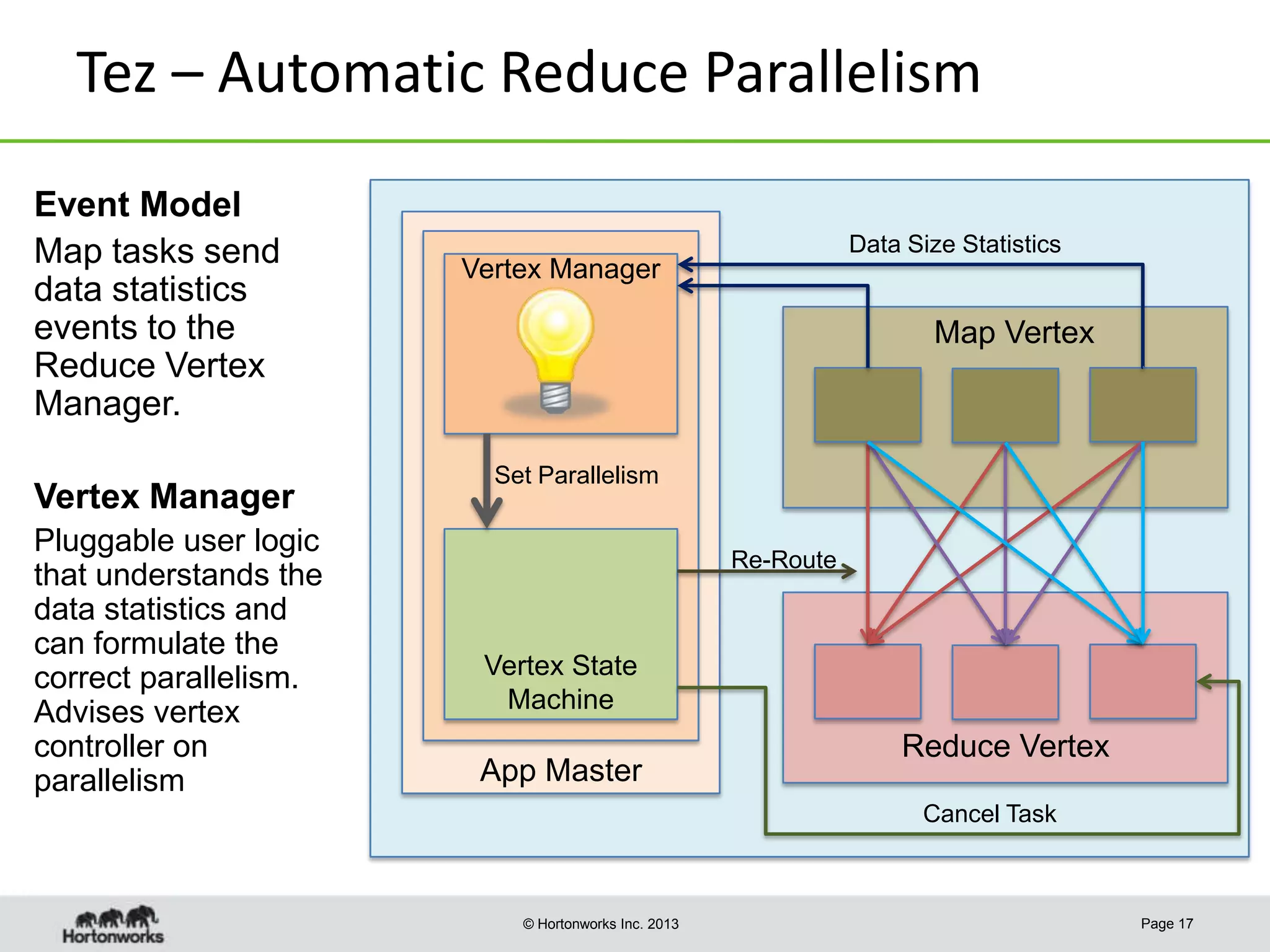 Tez – Automatic Reduce Parallelism
Event Model
Map tasks send
data statistics
events to the
Reduce Vertex
Manager.
Vertex Manager
Pluggable user logic
that understands the
data statistics and
can formulate the
correct parallelism.
Advises vertex
controller on
parallelism

Data Size Statistics

Vertex Manager

Map Vertex

Set Parallelism
Re-Route

Vertex State
Machine

App Master

Reduce Vertex
Cancel Task

© Hortonworks Inc. 2013

Page 17

 