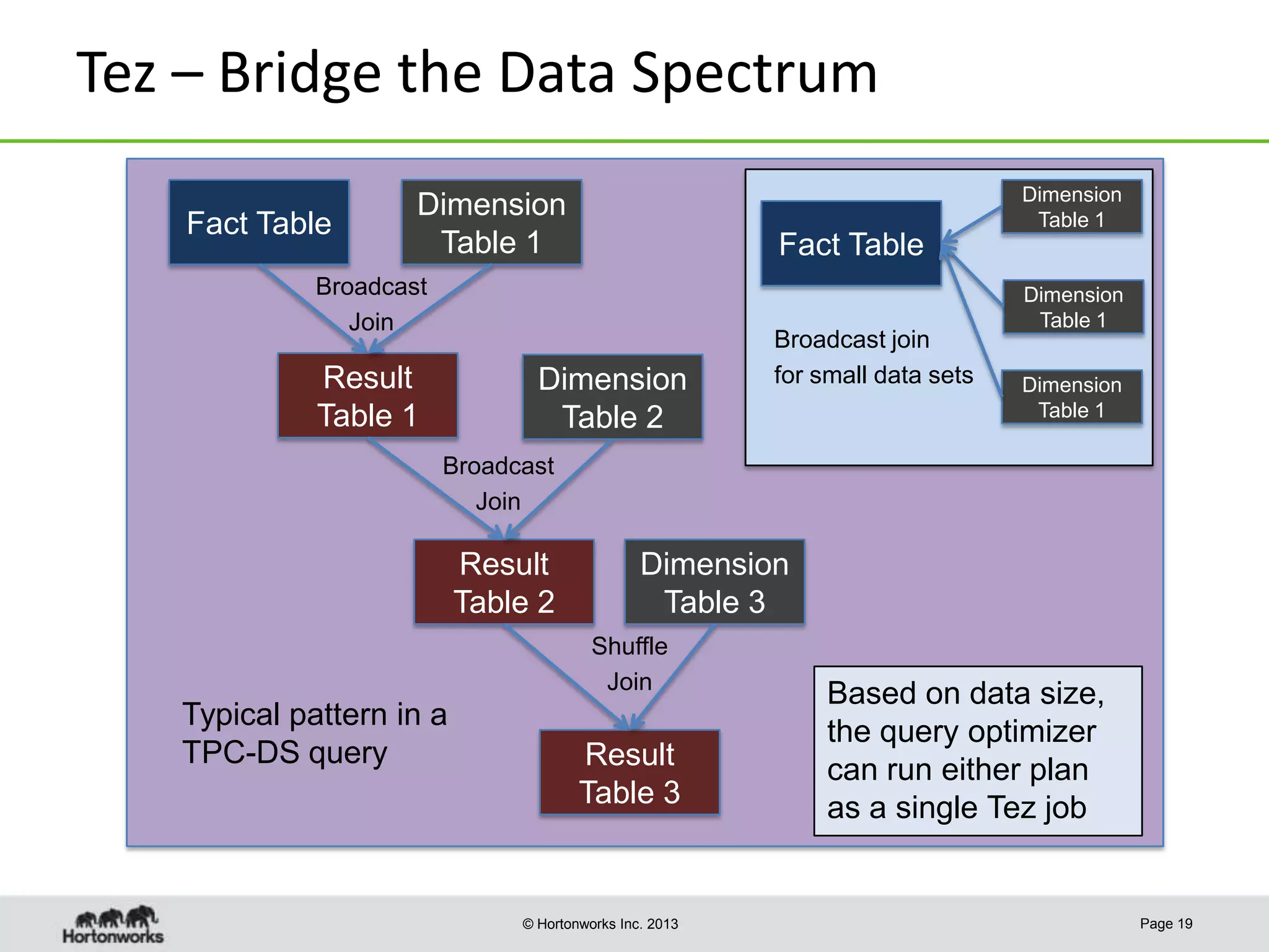 Tez – Bridge the Data Spectrum
Fact Table

Dimension
Table 1

Dimension
Table 1

Fact Table

Broadcast
Join

Result
Table 1

Dimension
Table 2

Broadcast join
for small data sets

Dimension
Table 1
Dimension
Table 1

Broadcast
Join

Result
Table 2

Dimension
Table 3
Shuffle
Join

Typical pattern in a
TPC-DS query

Result
Table 3

© Hortonworks Inc. 2013

Based on data size,
the query optimizer
can run either plan
as a single Tez job

Page 19

 