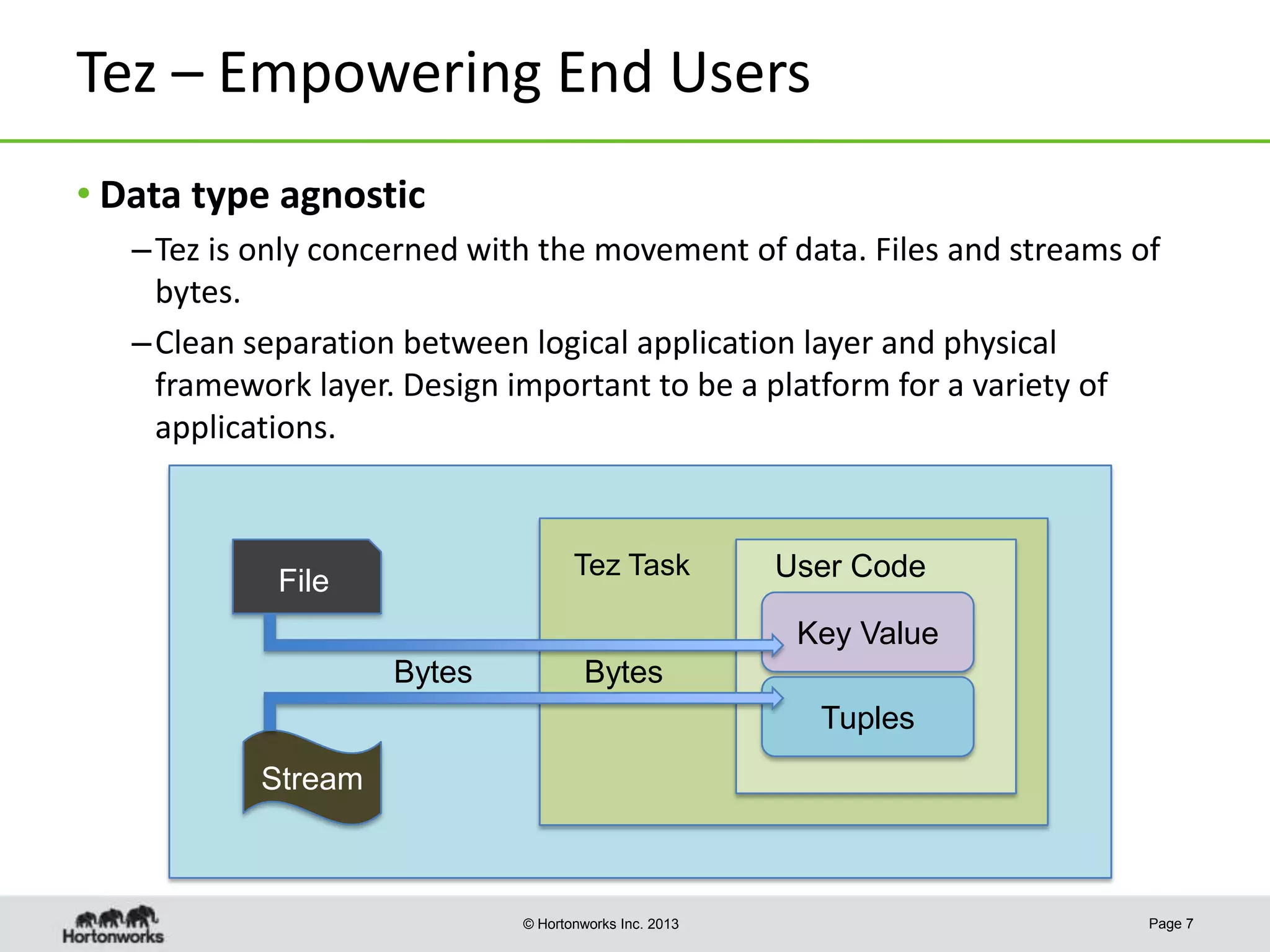 Tez – Empowering End Users
• Data type agnostic
– Tez is only concerned with the movement of data. Files and streams of
bytes.
– Clean separation between logical application layer and physical
framework layer. Design important to be a platform for a variety of
applications.

Tez Task

File

User Code
Key Value

Bytes

Bytes
Tuples

Stream

© Hortonworks Inc. 2013

Page 7

 