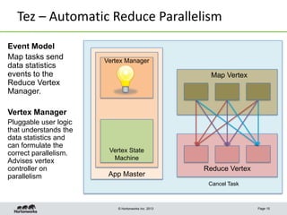 Tez – Automatic Reduce Parallelism
Event Model
Map tasks send
data statistics
events to the
Reduce Vertex
Manager.

Vertex Manager

Map Vertex

Vertex Manager
Pluggable user logic
that understands the
data statistics and
can formulate the
correct parallelism.
Advises vertex
controller on
parallelism

Vertex State
Machine

App Master

Reduce Vertex
Cancel Task

© Hortonworks Inc. 2013

Page 15

 