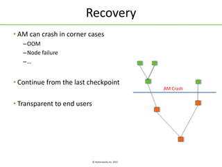 © Hortonworks Inc. 2015
Recovery
• AM can crash in corner cases
–OOM
–Node failure
–…
• Continue from the last checkpoint
• Transparent to end users
AM Crash
 