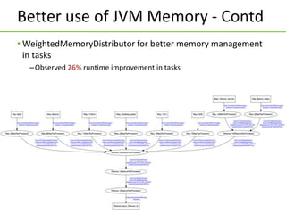 © Hortonworks Inc. 2015
Better use of JVM Memory - Contd
• WeightedMemoryDistributor for better memory management
in tasks
–Observed 26% runtime improvement in tasks
 