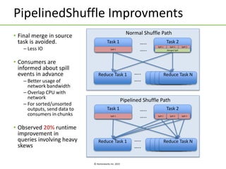 © Hortonworks Inc. 2015
PipelinedShuffle Improvments
• Final merge in source
task is avoided.
– Less IO
• Consumers are
informed about spill
events in advance
– Better usage of
network bandwidth
– Overlap CPU with
network
– For sorted/unsorted
outputs, send data to
consumers in chunks
• Observed 20% runtime
improvement in
queries involving heavy
skews
Task 1
Spill 1
Task 2
Reduce Task 1 Reduce Task 1Reduce Task 1Reduce Task 1Reduce Task N
…..
…..
…..
…..
Spill 1 Spill 2 Spill 3
Task 1
Spill 1
Task 2
Spill 1 Spill 2 Spill 3
Reduce Task 1 Reduce Task 1Reduce Task 1Reduce Task 1Reduce Task N
…..
…..
…..
…..
Merged Spill
Normal Shuffle Path
Pipelined Shuffle Path
 