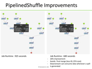 © Hortonworks Inc. 2015
PipelinedShuffle Improvements
Job Runtime : 925 seconds Job Runtime : 680 seconds
- 26% improvement
- Avoids final merge (less IO, CPU cost)
- Downstream can consume data whenever a spill
is generated
 