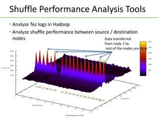 © Hortonworks Inc. 2015
Shuffle Performance Analysis Tools
• Analyze Tez logs in Hadoop
• Analyze shuffle performance between source / destination
nodes Data transferred
from node 7 to
rest of the nodes are slow
 