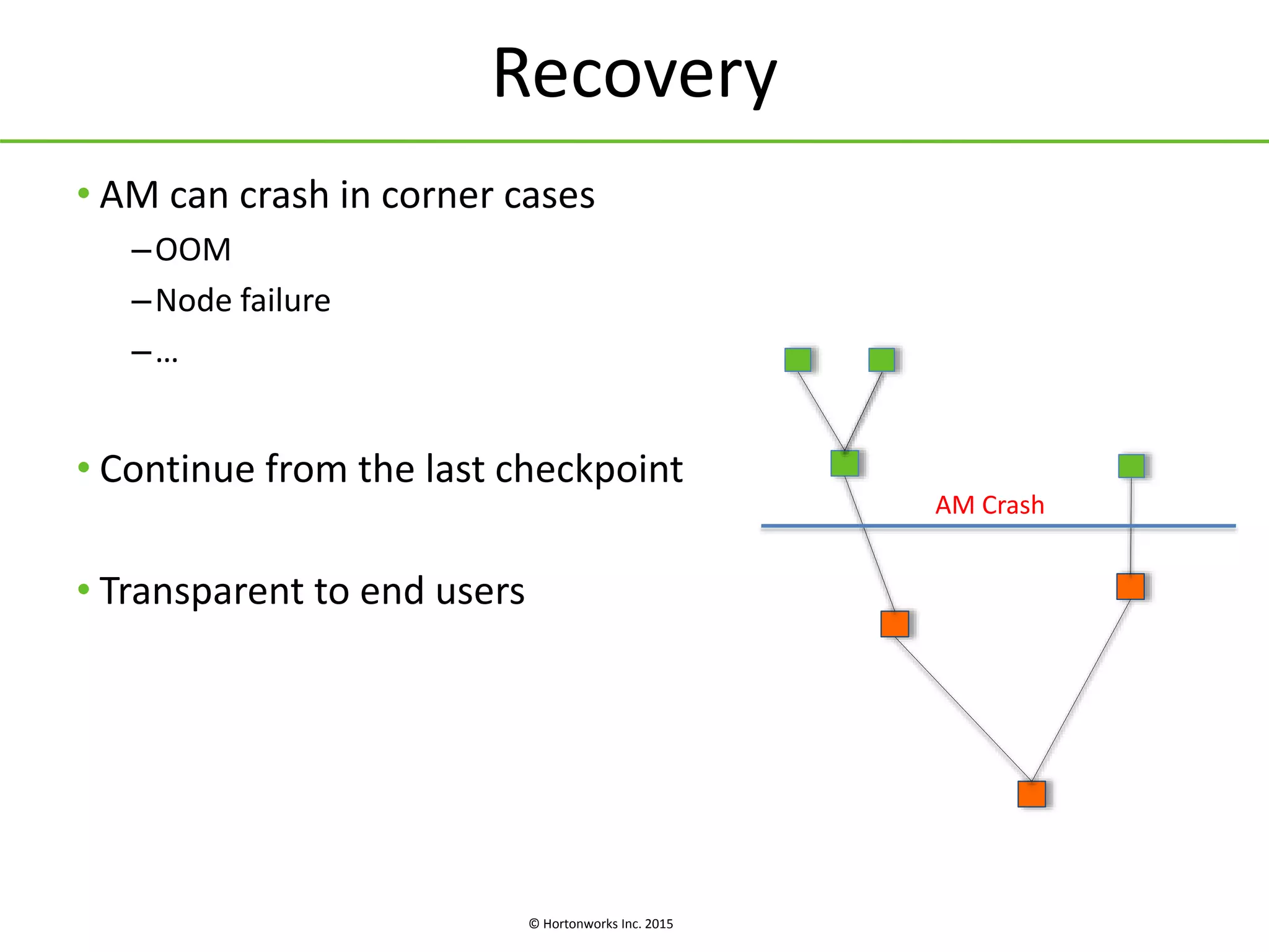 © Hortonworks Inc. 2015
Recovery
• AM can crash in corner cases
–OOM
–Node failure
–…
• Continue from the last checkpoint
• Transparent to end users
AM Crash
 
