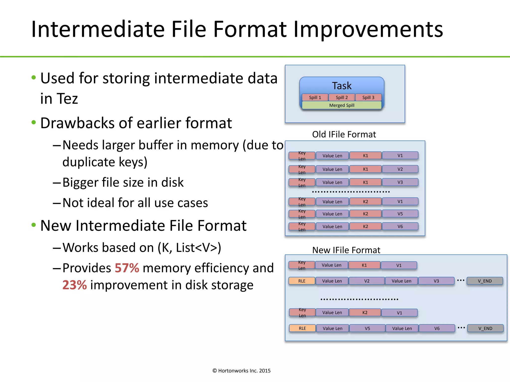 © Hortonworks Inc. 2015
Intermediate File Format Improvements
• Used for storing intermediate data
in Tez
• Drawbacks of earlier format
–Needs larger buffer in memory (due to
duplicate keys)
–Bigger file size in disk
–Not ideal for all use cases
• New Intermediate File Format
–Works based on (K, List<V>)
–Provides 57% memory efficiency and
23% improvement in disk storage
Task
Spill 1 Spill 2 Spill 3
Merged Spill
………………………
New IFile Format
Key
Len
K1Value Len V1
Value Len V2 V_ENDRLE Value Len V3 …
Key
Len
K2Value Len V1
Value Len V5 V_ENDRLE Value Len V6 …
Old IFile Format
Key
Len
Value Len K1 V1
Key
Len
Value Len K1 V2
Key
Len
Value Len K1 V3
Key
Len
Value Len K2 V1
………………………
Key
Len
Value Len K2 V5
Key
Len
Value Len K2 V6
 