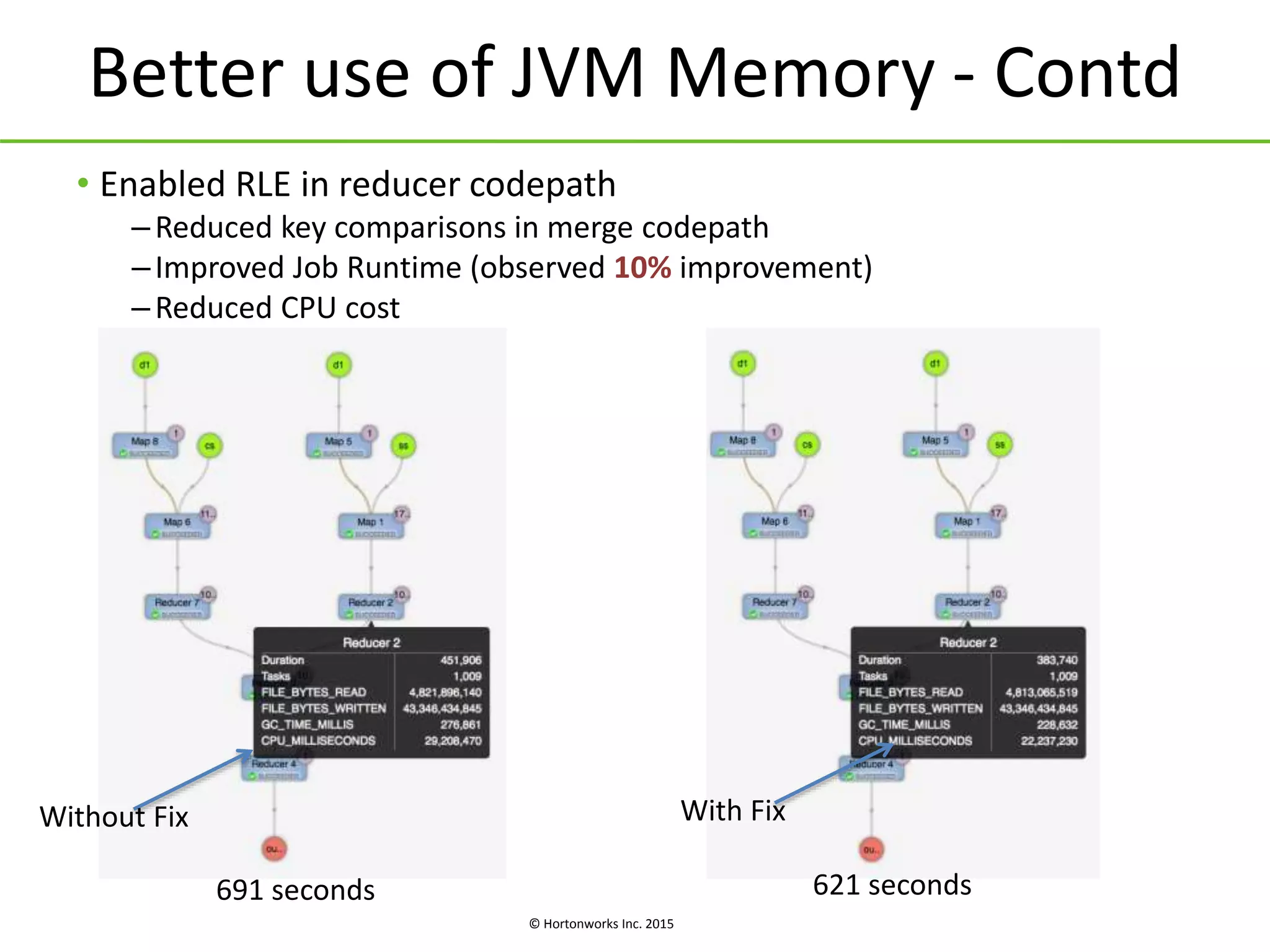 © Hortonworks Inc. 2015
Better use of JVM Memory - Contd
• Enabled RLE in reducer codepath
–Reduced key comparisons in merge codepath
–Improved Job Runtime (observed 10% improvement)
–Reduced CPU cost
Without Fix
691 seconds
With Fix
621 seconds
 