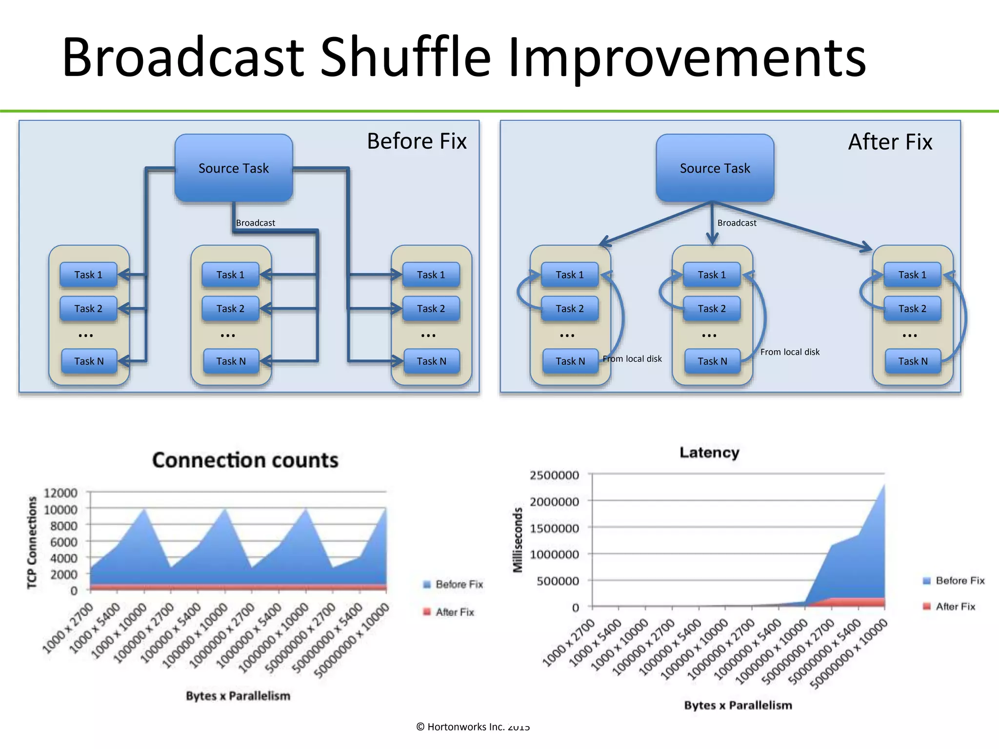 © Hortonworks Inc. 2015
Source Task
….
….
Broadcast Shuffle Improvements
Task 1
Task 2
Task N
…
Task 1
Task 2
Task N
…
Task 1
Task 2
Task N
…
Broadcast
From local disk
From local disk
Source Task
….
….
Task 1
Task 2
Task N
…
Task 1
Task 2
Task N
…
Task 1
Task 2
Task N
…
Broadcast
Before Fix After Fix
 