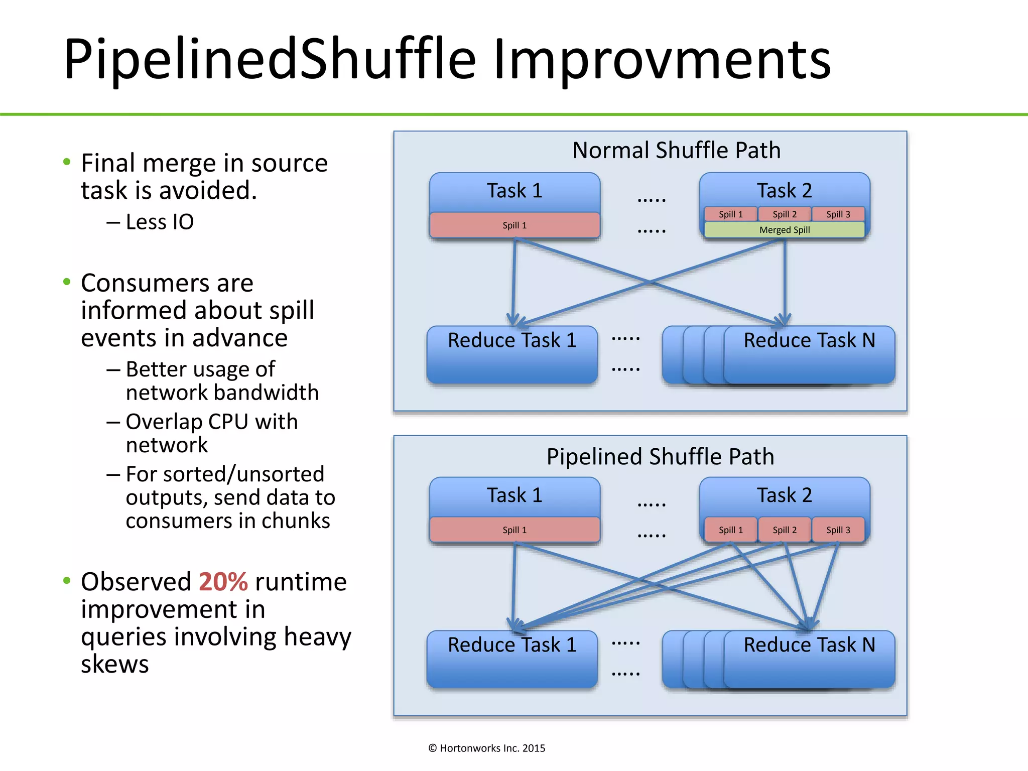 © Hortonworks Inc. 2015
PipelinedShuffle Improvments
• Final merge in source
task is avoided.
– Less IO
• Consumers are
informed about spill
events in advance
– Better usage of
network bandwidth
– Overlap CPU with
network
– For sorted/unsorted
outputs, send data to
consumers in chunks
• Observed 20% runtime
improvement in
queries involving heavy
skews
Task 1
Spill 1
Task 2
Reduce Task 1 Reduce Task 1Reduce Task 1Reduce Task 1Reduce Task N
…..
…..
…..
…..
Spill 1 Spill 2 Spill 3
Task 1
Spill 1
Task 2
Spill 1 Spill 2 Spill 3
Reduce Task 1 Reduce Task 1Reduce Task 1Reduce Task 1Reduce Task N
…..
…..
…..
…..
Merged Spill
Normal Shuffle Path
Pipelined Shuffle Path
 