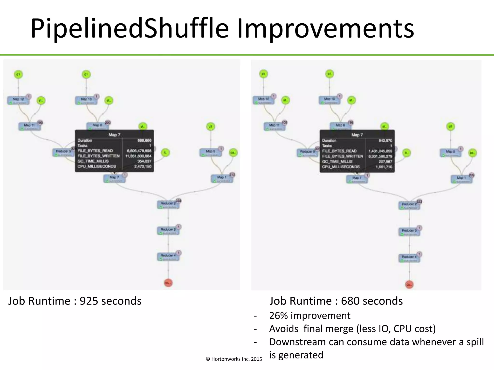 © Hortonworks Inc. 2015
PipelinedShuffle Improvements
Job Runtime : 925 seconds Job Runtime : 680 seconds
- 26% improvement
- Avoids final merge (less IO, CPU cost)
- Downstream can consume data whenever a spill
is generated
 