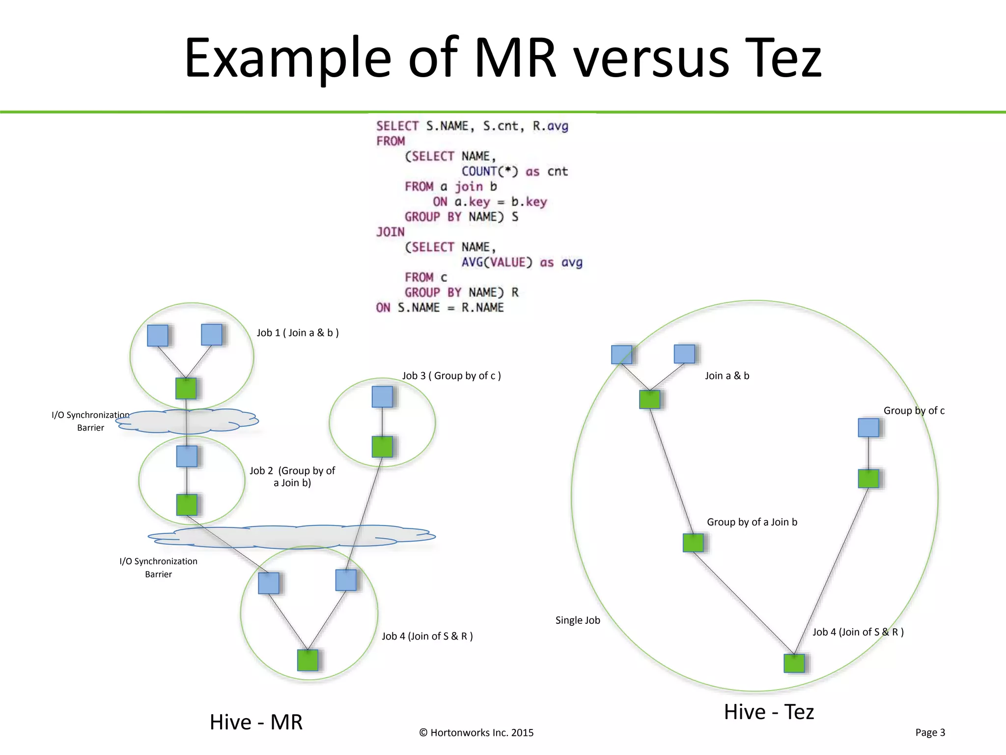 © Hortonworks Inc. 2015
I/O Synchronization
Barrier
I/O Synchronization
Barrier
Job 1 ( Join a & b )
Job 3 ( Group by of c )
Job 2 (Group by of
a Join b)
Job 4 (Join of S & R )
Hive - MR
Example of MR versus Tez
Page 3
Single Job
Hive - Tez
Join a & b
Group by of a Join b
Group by of c
Job 4 (Join of S & R )
 
