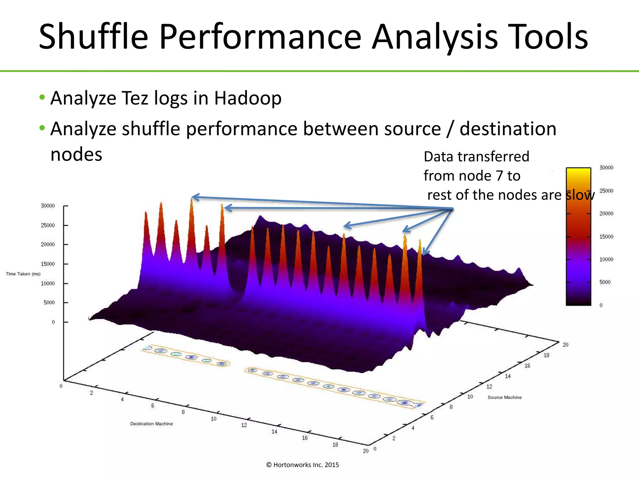 © Hortonworks Inc. 2015
Shuffle Performance Analysis Tools
• Analyze Tez logs in Hadoop
• Analyze shuffle performance between source / destination
nodes Data transferred
from node 7 to
rest of the nodes are slow
 