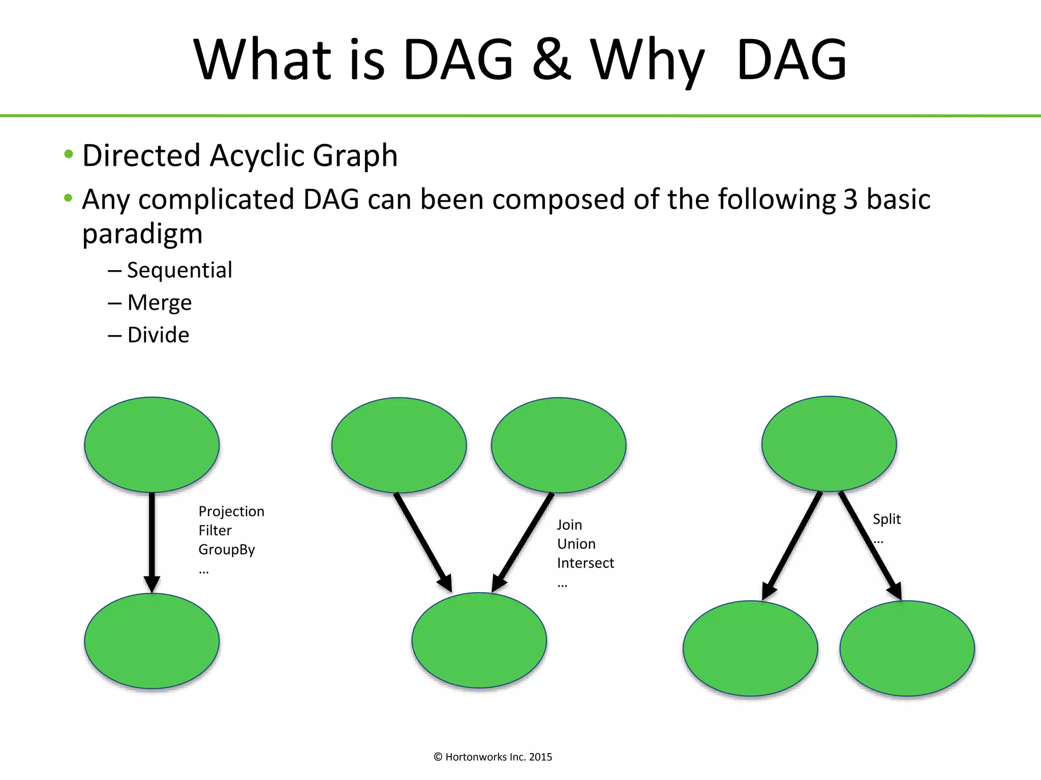 © Hortonworks Inc. 2015
What is DAG & Why DAG
Projection
Filter
GroupBy
…
Join
Union
Intersect
…
Split
…
• Directed Acyclic Graph
• Any complicated DAG can been composed of the following 3 basic
paradigm
– Sequential
– Merge
– Divide
 
