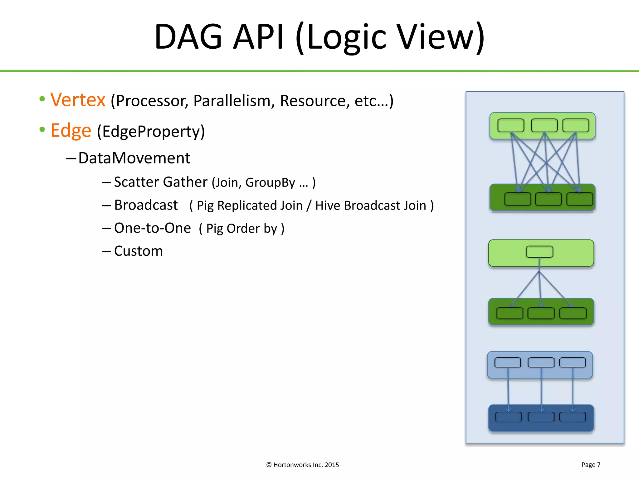© Hortonworks Inc. 2015
DAG API (Logic View)
Page 7
• Vertex (Processor, Parallelism, Resource, etc…)
• Edge (EdgeProperty)
–DataMovement
– Scatter Gather (Join, GroupBy … )
– Broadcast ( Pig Replicated Join / Hive Broadcast Join )
– One-to-One ( Pig Order by )
– Custom
 