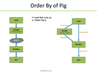 © Hortonworks Inc. 2015
Order By of Pig
f = Load ‘foo’ as (x, y);
o = Order f by x;Load
Sample
（Calculate Histogram)
HDFS
Partition
Sort
Broadcast
Load
Sample
（Calculate Histogram)
Partition
Sort
One-to-One
Scatter Gather
Scatter Gather
 