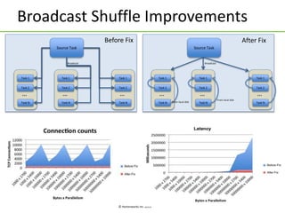 © Hortonworks Inc. 2015
Source Task
….
….
Broadcast Shuffle Improvements
Task 1
Task 2
Task N
…
Task 1
Task 2
Task N
…
Task 1
Task 2
Task N
…
Broadcast
From local disk
From local disk
Source Task
….
….
Task 1
Task 2
Task N
…
Task 1
Task 2
Task N
…
Task 1
Task 2
Task N
…
Broadcast
Before Fix After Fix
 