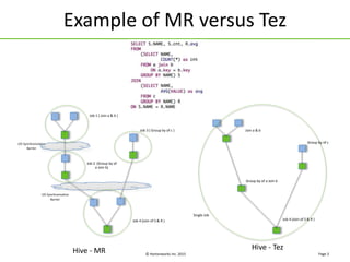 © Hortonworks Inc. 2015
I/O Synchronization
Barrier
I/O Synchronization
Barrier
Job 1 ( Join a & b )
Job 3 ( Group by of c )
Job 2 (Group by of
a Join b)
Job 4 (Join of S & R )
Hive - MR
Example of MR versus Tez
Page 3
Single Job
Hive - Tez
Join a & b
Group by of a Join b
Group by of c
Job 4 (Join of S & R )
 