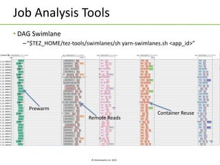 © Hortonworks Inc. 2015
Job Analysis Tools
• DAG Swimlane
–“$TEZ_HOME/tez-tools/swimlanes/sh yarn-swimlanes.sh <app_id>”
Prewarm
Container Reuse
Remote Reads
 