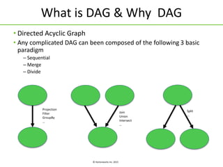 © Hortonworks Inc. 2015
What is DAG & Why DAG
Projection
Filter
GroupBy
…
Join
Union
Intersect
…
Split
…
• Directed Acyclic Graph
• Any complicated DAG can been composed of the following 3 basic
paradigm
– Sequential
– Merge
– Divide
 