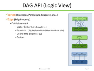 © Hortonworks Inc. 2015
DAG API (Logic View)
Page 7
• Vertex (Processor, Parallelism, Resource, etc…)
• Edge (EdgeProperty)
–DataMovement
– Scatter Gather (Join, GroupBy … )
– Broadcast ( Pig Replicated Join / Hive Broadcast Join )
– One-to-One ( Pig Order by )
– Custom
 