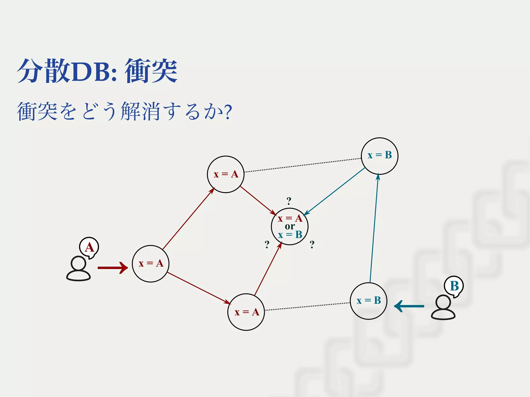 分散DB: 衝突
衝突をどう解消するか?
B
→→
A
x = A
x = A
x = A →→x = B
x = B
x = A
x = B
or
?
? ?
 
