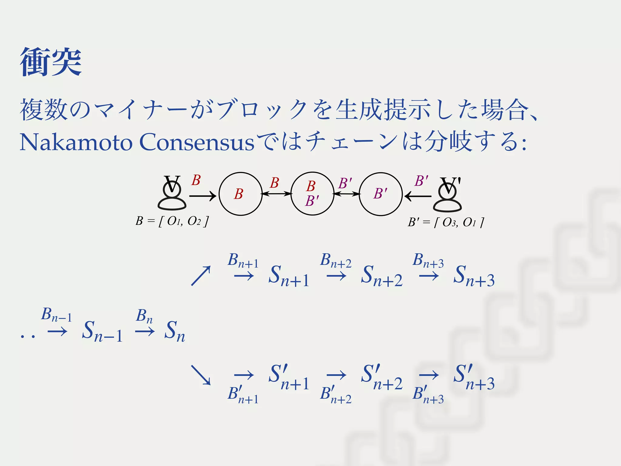 衝突
複数のマイナーがブロックを生成提示した場合、
Nakamoto Consensusではチェーンは分岐する:
B = [ O1, O2 ]
→
B
B →
B'
B'
B' = [ O3, O1 ]
B
B'
B B' V'
↗ →
Bn+1
Sn+1 →
Bn+2
Sn+2 →
Bn+3
Sn+3
. . →
Bn−1
Sn−1 →
Bn
Sn
↘ →
B
′
n+1
S
′
n+1
→
B
′
n+2
S
′
n+2
→
B
′
n+3
S
′
n+3
 