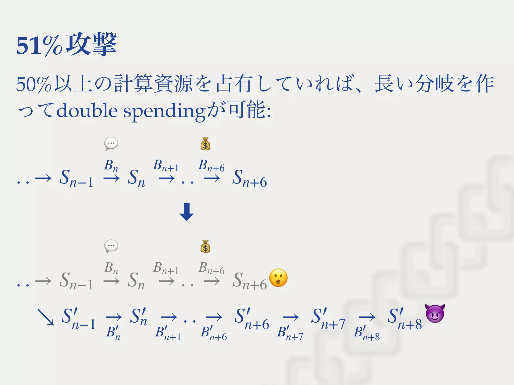 51%攻撃
50%以上の計算資源を占有していれば、長い分岐を作
ってdouble spendingが可能:
⬇
. . → . .Sn−1 →
Bn
Sn →
Bn+1
→
Bn+6
Sn+6
. . → . .Sn−1 →
Bn
Sn →
Bn+1
→
Bn+6
Sn+6
↘ . .S
′
n−1
→
B
′
n
S
′
n →
B
′
n+1
→
B
′
n+6
S
′
n+6
→
B
′
n+7
S
′
n+7
→
B
′
n+8
S
′
n+8
 