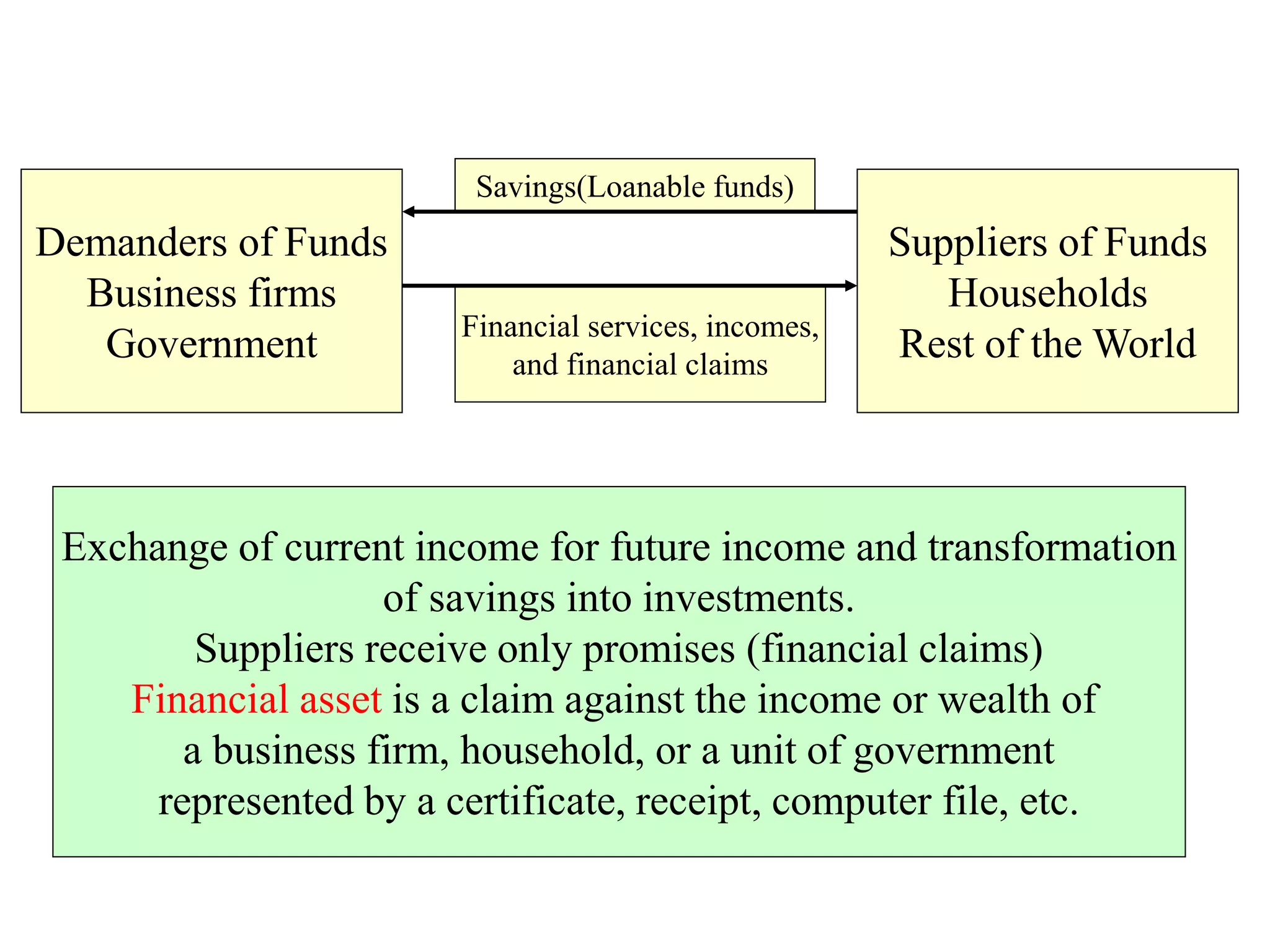 Demanders of Funds
Business firms
Government
Suppliers of Funds
Households
Rest of the World
Savings(Loanable funds)
Financial services, incomes,
and financial claims
Exchange of current income for future income and transformation
of savings into investments.
Suppliers receive only promises (financial claims)
Financial asset is a claim against the income or wealth of
a business firm, household, or a unit of government
represented by a certificate, receipt, computer file, etc.
 