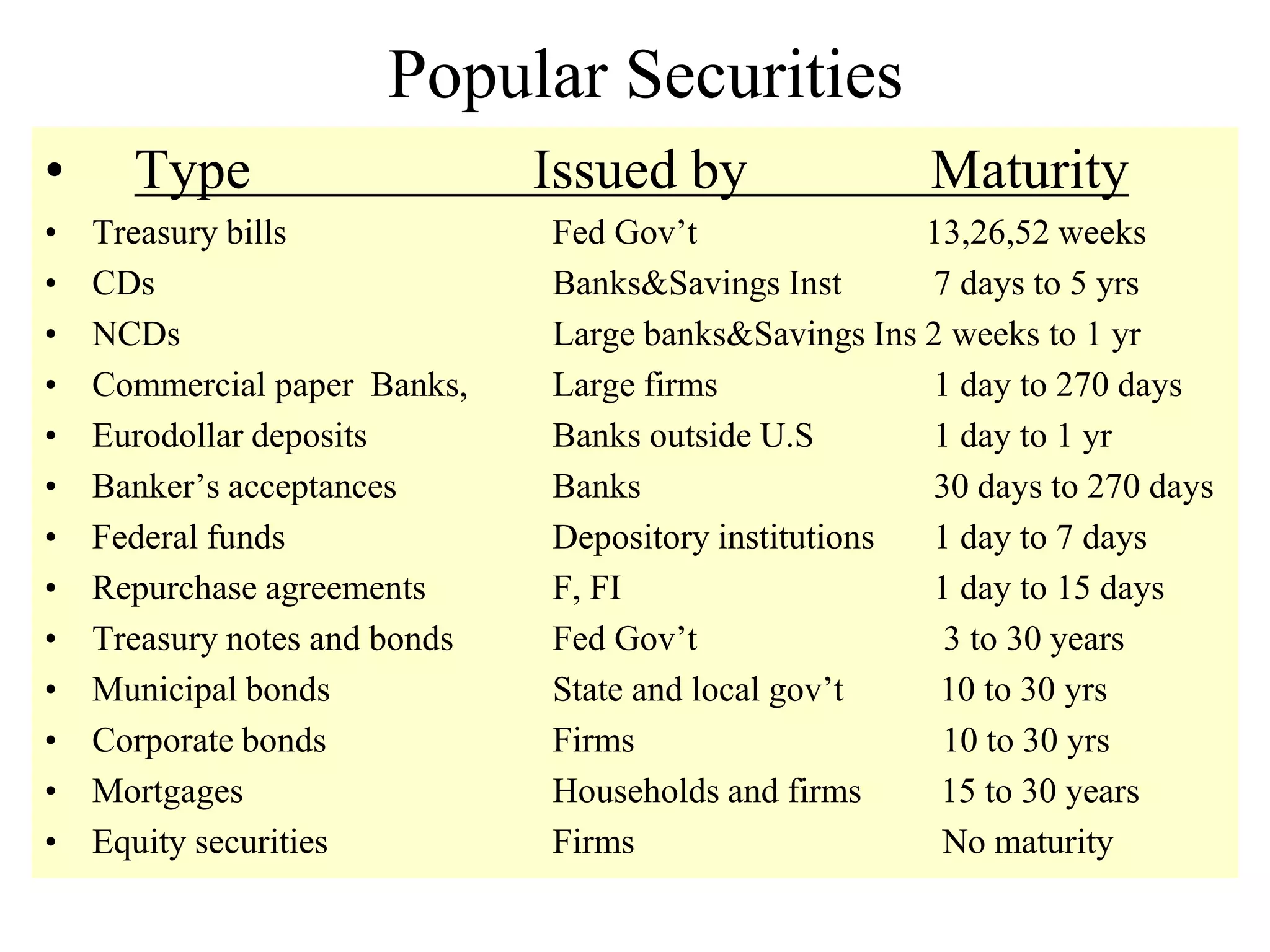 Popular Securities
• Type Issued by Maturity
• Treasury bills Fed Gov’t 13,26,52 weeks
• CDs Banks&Savings Inst 7 days to 5 yrs
• NCDs Large banks&Savings Ins 2 weeks to 1 yr
• Commercial paper Banks, Large firms 1 day to 270 days
• Eurodollar deposits Banks outside U.S 1 day to 1 yr
• Banker’s acceptances Banks 30 days to 270 days
• Federal funds Depository institutions 1 day to 7 days
• Repurchase agreements F, FI 1 day to 15 days
• Treasury notes and bonds Fed Gov’t 3 to 30 years
• Municipal bonds State and local gov’t 10 to 30 yrs
• Corporate bonds Firms 10 to 30 yrs
• Mortgages Households and firms 15 to 30 years
• Equity securities Firms No maturity
 
