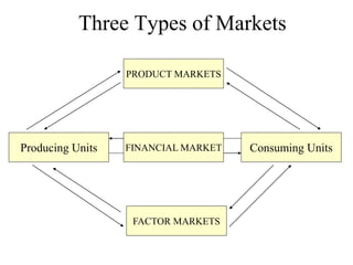 Three Types of Markets
PRODUCT MARKETS
FINANCIAL MARKET
Producing Units Consuming Units
FACTOR MARKETS
 