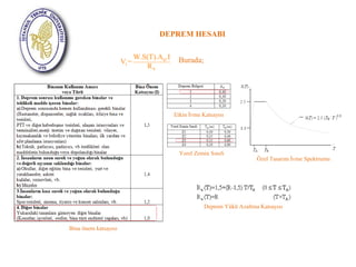 DEPREM HESABI 
V =W.S(T).A 0 
.I t 
R 
a 
Burada; 
Bina önem katsayısı 
Etkin İvme Katsayısı 
Yerel Zemin Sınıfı 
Özel Tasarım İvme Spektrumu 
Deprem Yükü Azaltma Katsayısı 
 