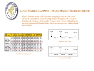 YAPIYA ETKİYEN MAKSİMUM ve MİNİMUM KREN YÜKLERİ BELİRLENDİ 
Üretici firmadan alınan kren bilgilerine göre yapıya hareketli yük olarak 
etkiyecek kren yükleri; firmanın verdiği bilgiler doğrultusunda ve tasarım 
koşullarında belirlenen iki krenin bir birine en fazla 180 cm yaklaşabileceği 
durumu göz önünde bulundurularak, maksimum ve minimum yükler olarak 
belirlenmiştir. 
Üretici Firma Yük Değerleri 
Maksimum Kren Yükü 
Minimum Kren Yükü 
 