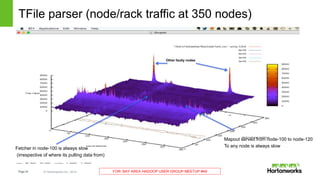 Page24 © Hortonworks Inc. 2014 FOR: BAY AREA HADOOP USER GROUP MEETUP #49
TFile parser (node/rack traffic at 350 nodes)
Problematic machine
Fetcher in node-100 is always slow
(irrespective of where its pulling data from)
Other faulty nodes
Mapout served from node-100 to node-120
To any node is always slow
 