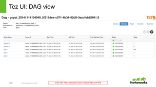 Page7 © Hortonworks Inc. 2014 FOR: BAY AREA HADOOP USER GROUP MEETUP #49
Tez UI: DAG view
 