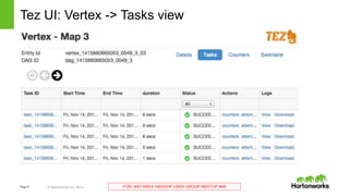 Page9 © Hortonworks Inc. 2014 FOR: BAY AREA HADOOP USER GROUP MEETUP #49
Tez UI: Vertex -> Tasks view
 