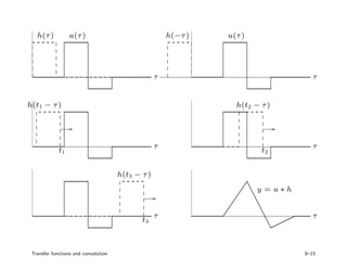 placements
h(τ) u(τ)u(τ) h(−τ)
h(t1 − τ) h(t2 − τ)
h(t3 − τ)
τ
τ
τ
τ
τ
τ
y = u ∗ h
t1 t2
t3
Transfer functions and convolution 8–15
 