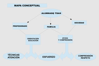 ALUMNAD@ TDAH
TÉCNICAS
ATENCIÓN
COMPRENSIÓN
RESPETOESFUERZO
AYUDA
Y COMPRENSIÓN
ORIENTACIÓN
EDUCACIÓN
FAMILIA
SOCIEDAD
MAPA CONCEPTUAL
 