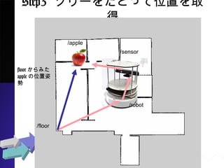 Step3 ĥ`򤿤ɤäλäȡ
/apple
/sensor
/robot
/floor
floorߤ
appleλ
˄
 