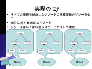 gHTF
? ٤ƤˤQΩ`ɤˉQΥĥ`
? SVNˌGITΥ`
? ꥽`ϤäѤʳɡХȤܛ
Node1 Node2 Node3
/frame1
/frame2 /frame3
/frame4 /frame5
/frame1
/frame2 /frame3
/frame4 /frame5
/frame1
/frame2 /frame3
/frame4 /frame5
 