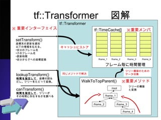 tf::Transformer
tf::Transformer
setTransform()
ϵθ¤֪ͨ
¤򁻤롣
?Է֤Υե`
?ӤΥե`
?rg
?Է֤ӤؤˉQ
tf::TimeCache[]Ҫ
å˥ȥ
lookupTransform()
rgָơˤi
ĥ`򤿤ɤäƉQ
ե`˕rg
/frame_1 /frame_2 /frame_3 /frame_4
WalkToTopParent()Ҫ᥽å
ĥ`BΤ
ǩ`
Ҫ󥿩`ե
canTransform()
rgָơĥ`
Εrg˴ڤ뤫{٤
ͬ᥽åɤǽQ
/frame_1
/frame_2
/root
/frame_3
/frame_4
ĥ`ΘB
ȉQ
 