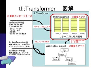 tf::Transformer
tf::Transformer
setTransform()
ϵθ¤֪ͨ
¤򁻤롣
?Է֤Υե`
?ӤΥե`
?rg
?Է֤ӤؤˉQ
tf::TimeCache[]Ҫ
å˥ȥ
lookupTransform()
rgָơˤi
ĥ`򤿤ɤäƉQ
ե`˕rg
/frame_1 /frame_2 /frame_3 /frame_4
WalkToTopParent()Ҫ᥽å
ĥ`BΤ
ǩ`
Ҫ󥿩`ե
canTransform()
rgָơĥ`
Εrg˴ڤ뤫{٤
ͬ᥽åɤǽQ
/frame_1
/frame_2
/root
/frame_3
/frame_4
 
