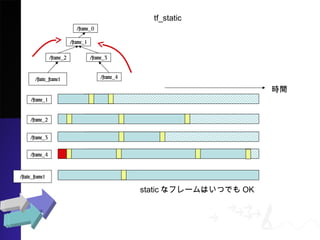 /frame_1
/frame_2
/frame_0
/frame_3
/frame_4
rg
/frame_1
/frame_2
/frame_3
/frame_4
tf_static
/static_frame1
/static_frame1
staticʥե`ϤĤǤOK
 