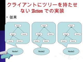 饤Ȥ˥ĥ`֤ʤ
ActionǤΌgװ
? 
Node1 Node2 Node3
/frame1
/frame2 /frame3
/frame4 /frame5
/frame1
/frame2 /frame3
/frame4 /frame5
/frame1
/frame2 /frame3
/frame4 /frame5
 