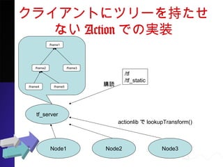 饤Ȥ˥ĥ`֤ʤ
ActionǤΌgװ
tf_server
Node2 Node3
/frame1
/frame2 /frame3
/frame4 /frame5
Node1
actionliblookupTransform()
/tf
/tf_static
ُi
 