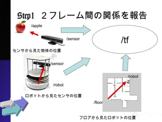 Step1 ե`gvS
󥵤Ҋλ
ܥåȤҊ󥵤λ
եҊܥåȤλ
/tf
/apple
/sensor
/sensor
/robot
/floor
/robot
 