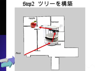 Step2 ĥ`򘋺B
/apple
/sensor
/robot
/floor
 